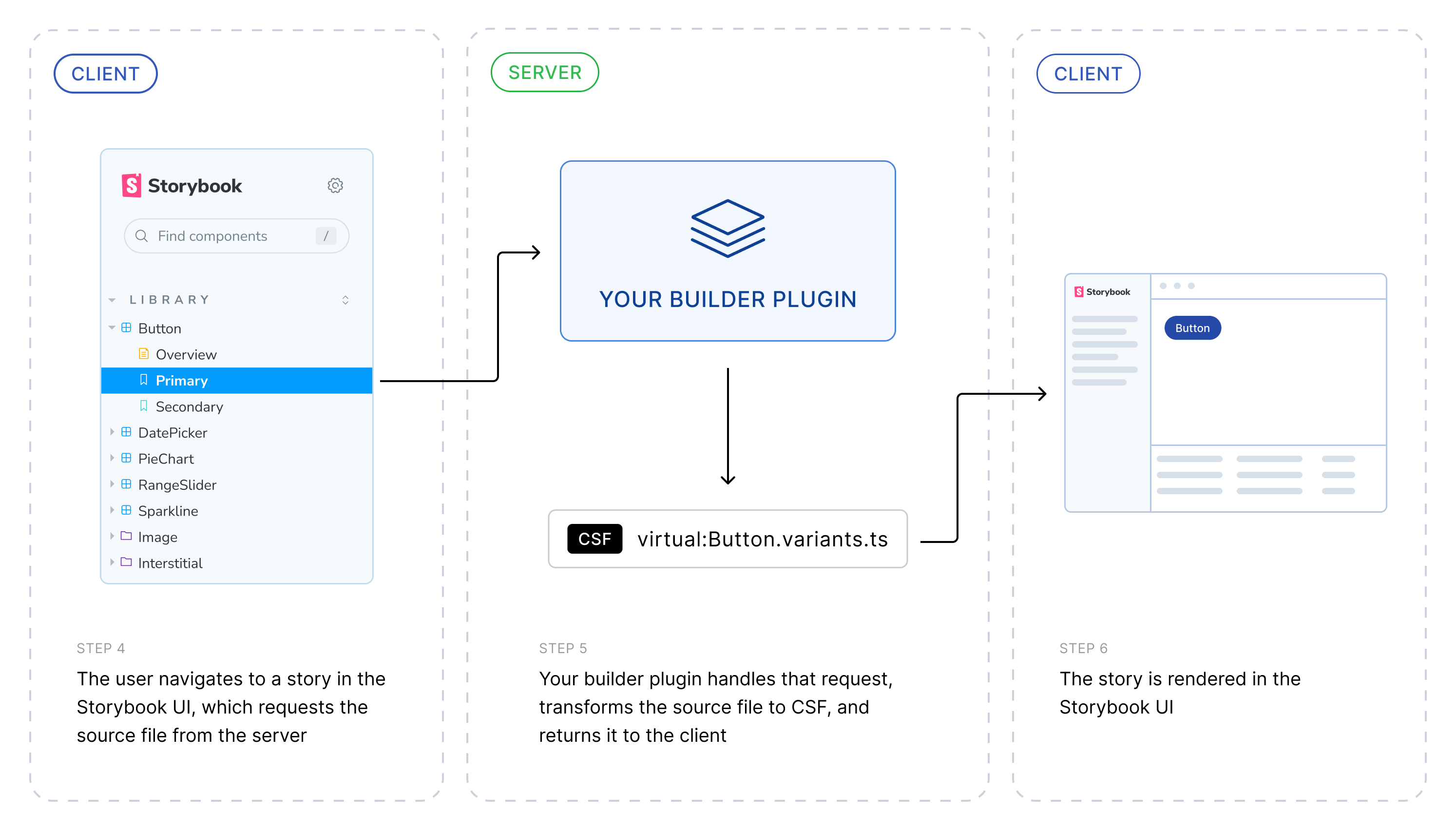 Architecture diagram showing how a build plugin transforms a source file into CSF