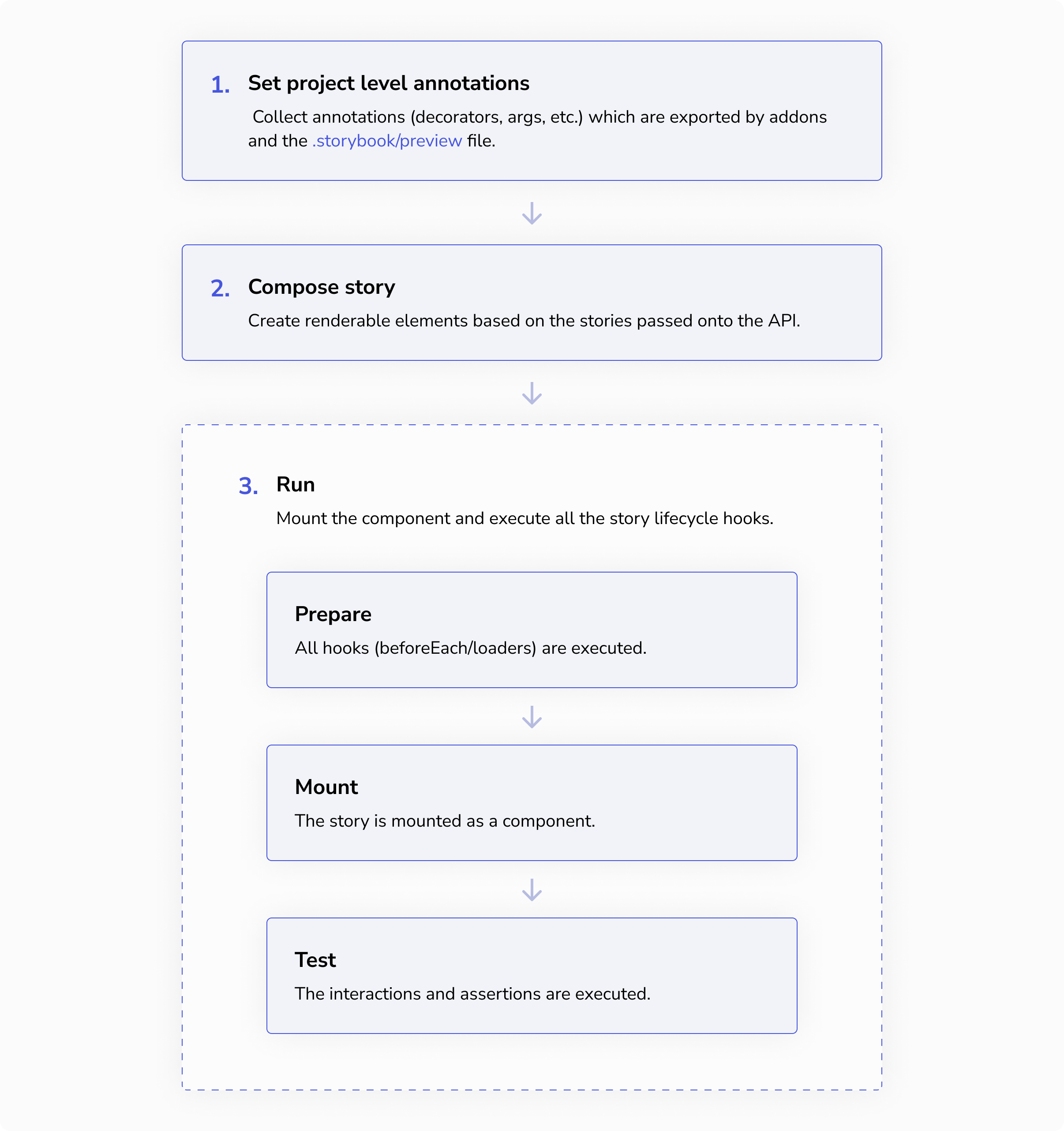 A flow diagram of the story pipeline. First, set project annotations. Collect annotations (decorators, args, etc) which are exported by addons and the preview file. Second, compose story. Create renderable elements based on the stories passed onto the API. Third, run. Mount the component and execute all the story lifecycle hooks, including the play function.